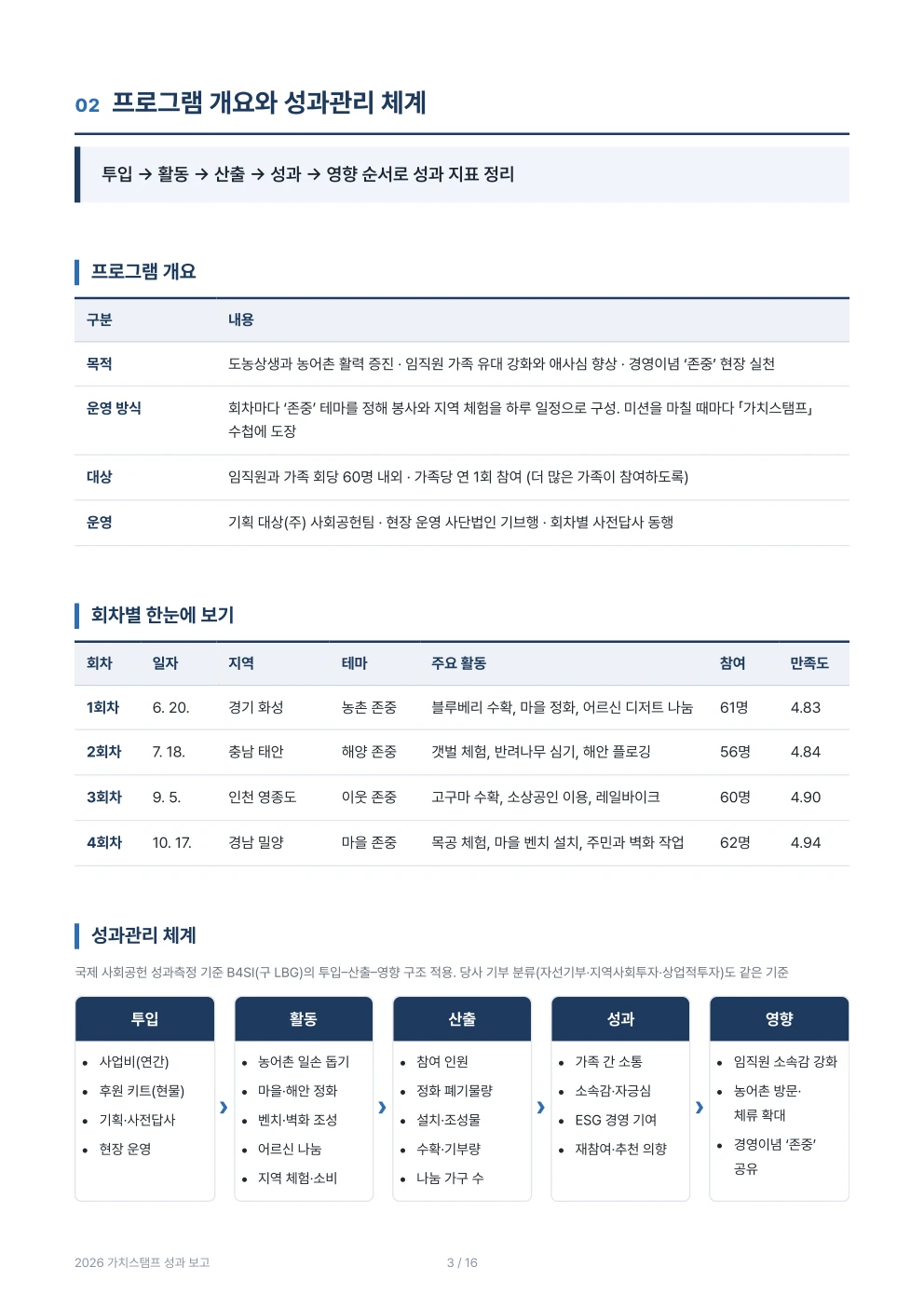 결과보고서 프로그램 개요와 성과관리 체계 쪽