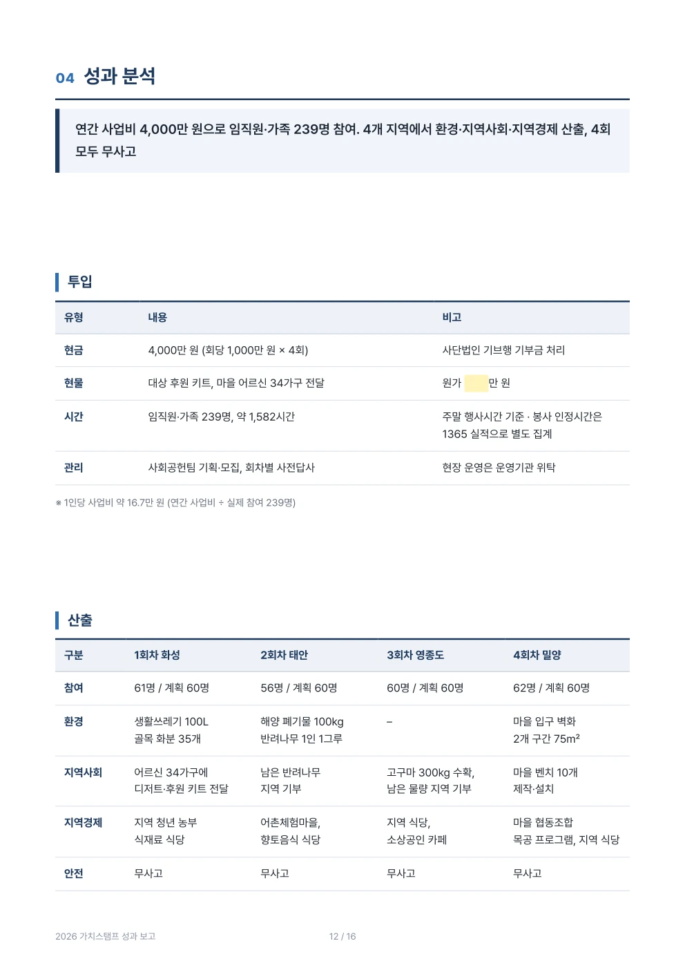 결과보고서 성과 분석 쪽