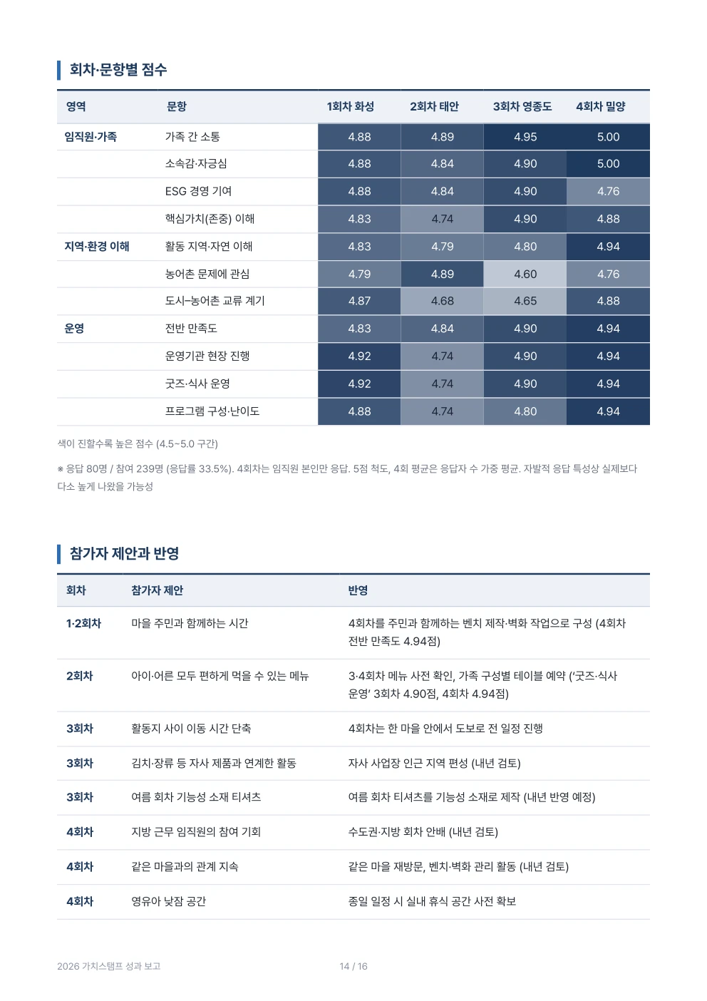 결과보고서 회차별 만족도 표 쪽